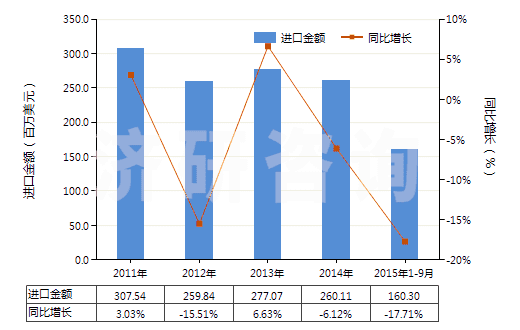 2011-2015年9月中國(guó)其他聚對(duì)苯二甲酸乙二酯切片(HS39076019)進(jìn)口總額及增速統(tǒng)計(jì)